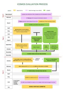 The World Heritage review process of ICOMOS